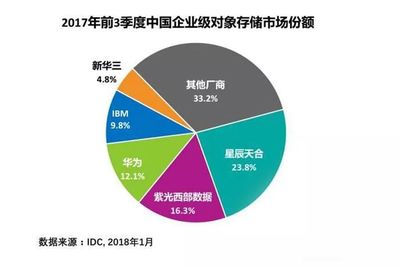 IDC報告 紫光西部數(shù)據(jù)躍居2017中國對象存儲市場第二