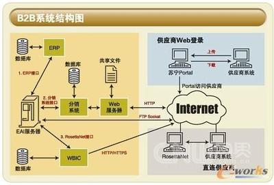 蘇寧電器 連鎖擴(kuò)張中新ERP系統(tǒng)的上線與IT加減法在網(wǎng)站設(shè)計中的應(yīng)用