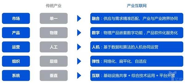 產業互聯網的前世今生 數據服務驅動的未來